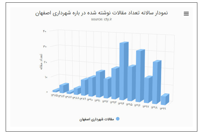 نمودار مقالات شهرداری اصفهان