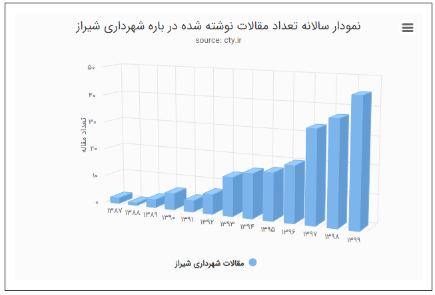 نمودار مقالات شهرداری شیراز